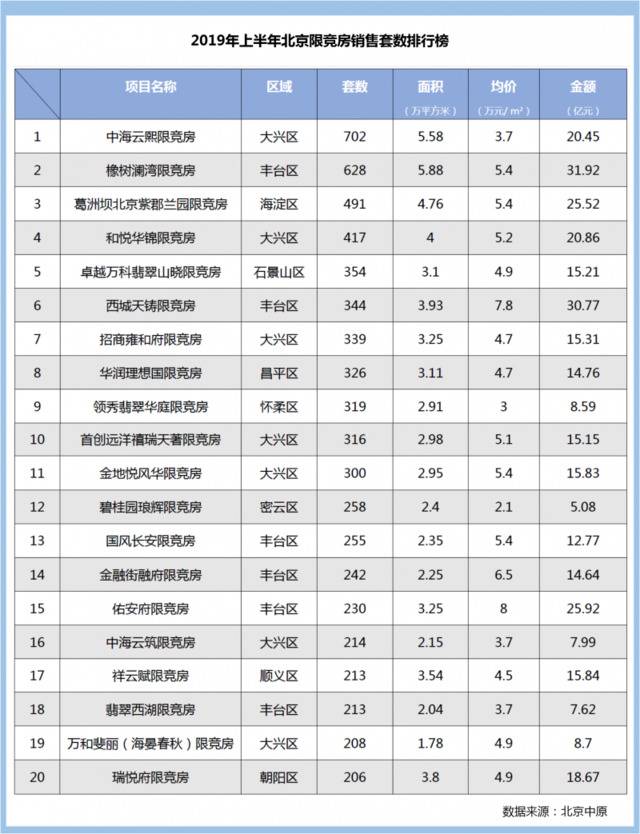 限竞房半年考：北京50个限竞房成交九千套，占比57%