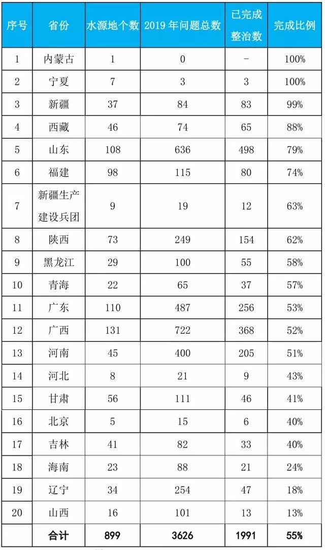 生态环境部公布县级水源地环境整治进展晋辽琼完成率低