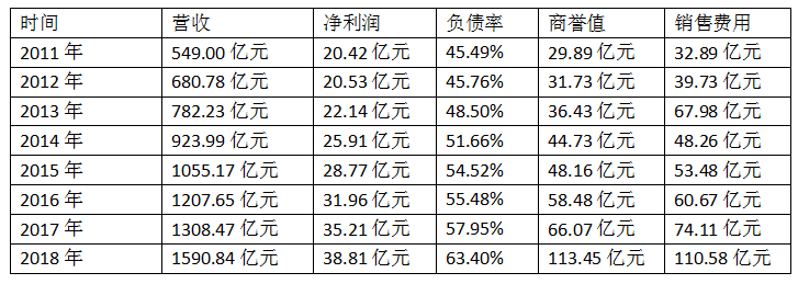 财务核查中的上海医药被指业绩摊大饼 并购致商誉飙升