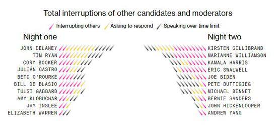 ▲黑色箭头为候选人超时回答次数，粉色为打断他人次数（图via Bloomberg）