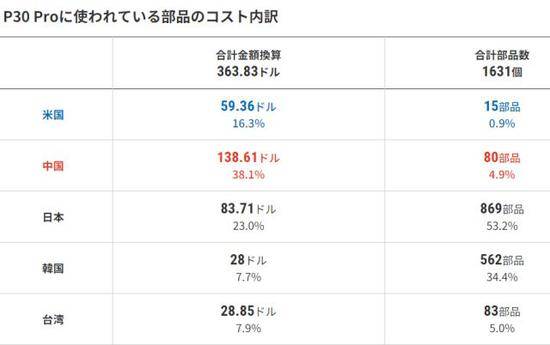 日媒拆解华为最新手机：美制造商零件占比仅为16%