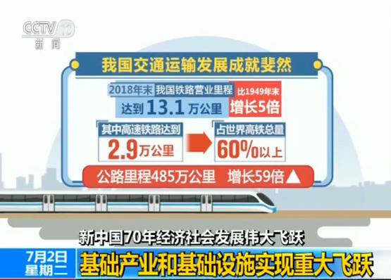 这份报告信息量满满！新中国成立70年经济社会发展伟大飞跃