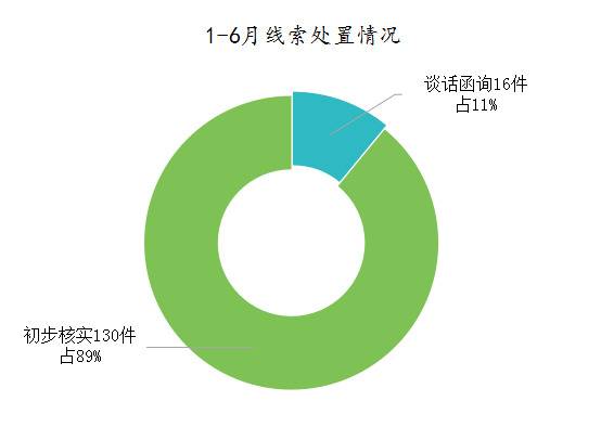 芜湖弋江：1-6月处置问题线索146件立案36件