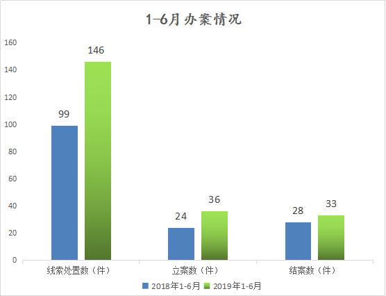 芜湖弋江：1-6月处置问题线索146件立案36件