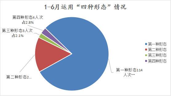 芜湖弋江：1-6月处置问题线索146件立案36件