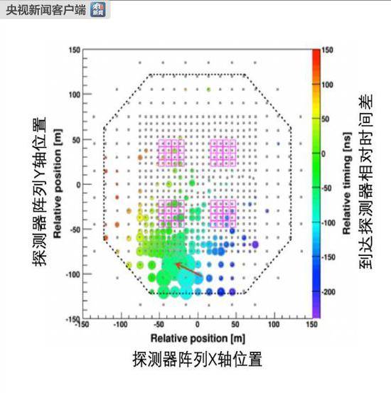 原初宇宙线进入地球大气后，与大气中的原子核发生相互作用产生空气簇射的示意图；