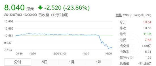 ▲一天内新城发展控股股票跌幅达23.86%。