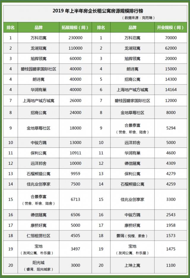 房企长租公寓半年考：万科泊寓、龙湖冠寓、旭辉领寓领先