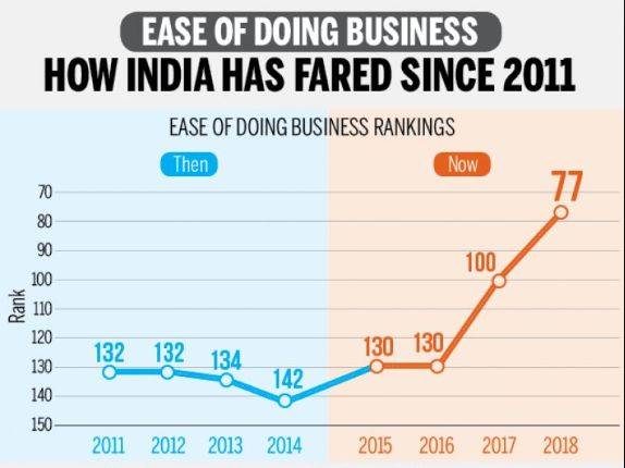 （图为在世界银行发布的《营商环境报告》中，印度的排名快速提升）