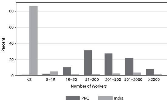 （图为2010年中印企业职工数量对比，可以看到80%以上的印度企业雇佣人数都在8人或以下）