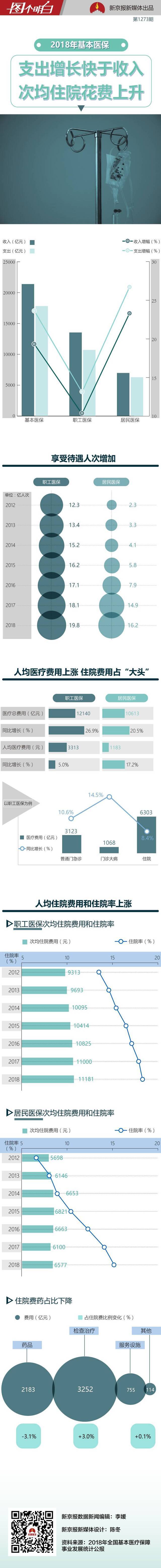 医保支出增长快于收入？有医保的人多了，医疗费用也涨了