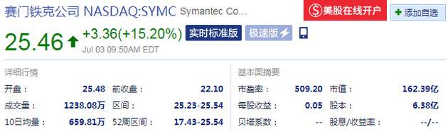 赛门铁克股价（来源：新浪财经）