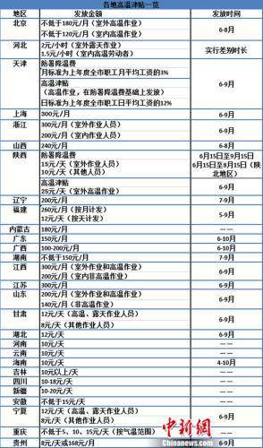 高温津贴一览表