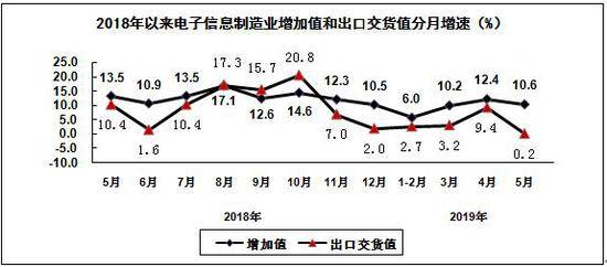 5月份规模以上电子信息制造业增加值同比增长10.6%