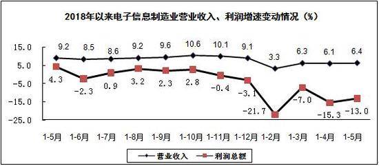 5月份规模以上电子信息制造业增加值同比增长10.6%