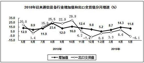 1-5月，通信设备制造业营业收入同比增长8.8%，利润同比下降11.4%。