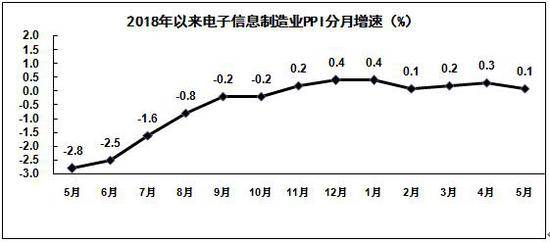 5月份规模以上电子信息制造业增加值同比增长10.6%