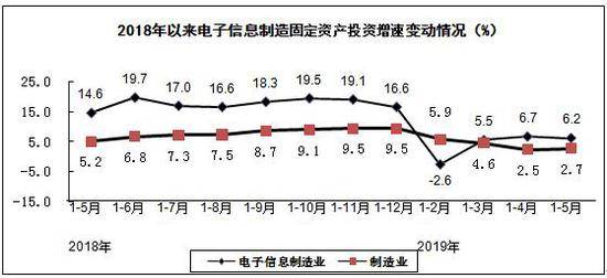 5月份规模以上电子信息制造业增加值同比增长10.6%