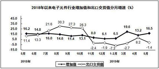 5月份规模以上电子信息制造业增加值同比增长10.6%