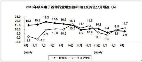 5月份规模以上电子信息制造业增加值同比增长10.6%