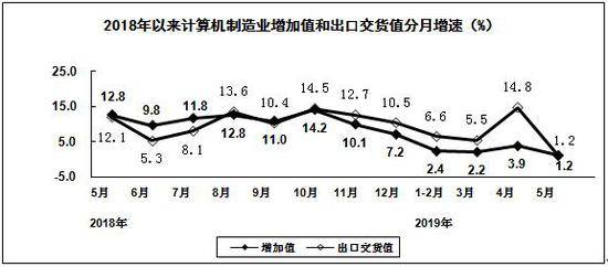 5月份规模以上电子信息制造业增加值同比增长10.6%