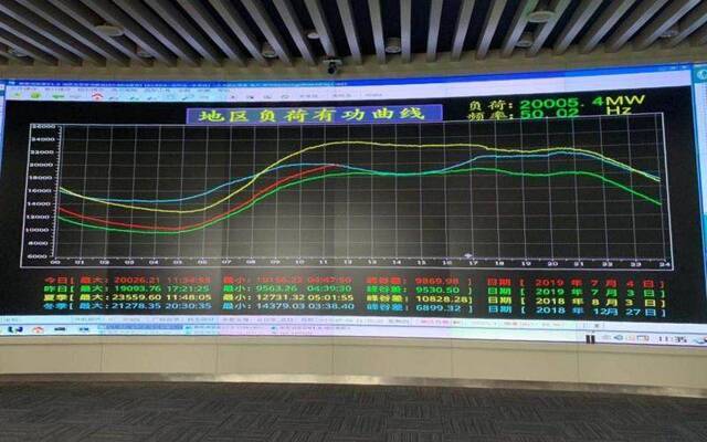 北京电网负荷突破2000万千瓦 达今夏最高值