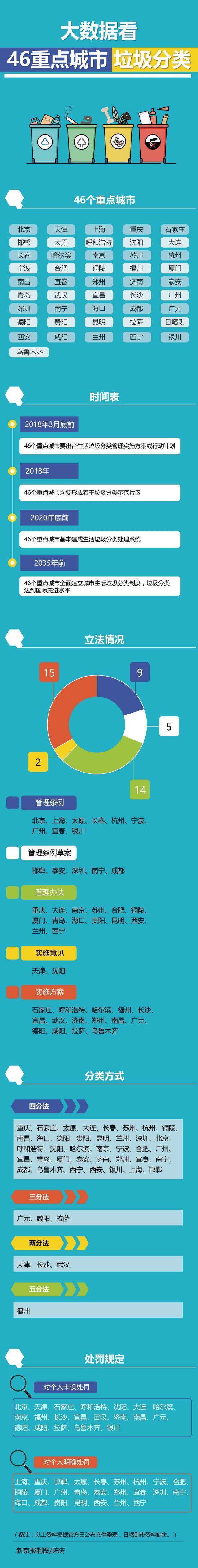 垃圾分类进行时：除了上海，其他城市准备好了吗？