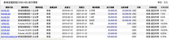 新城黑马失蹄 实控人被拘800亿债务或陷违约泥潭