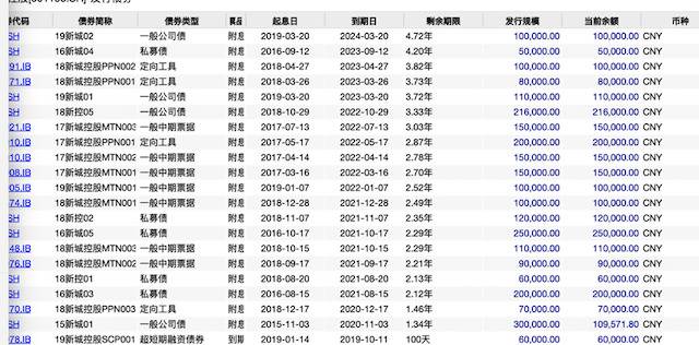 新城黑马失蹄 实控人被拘800亿债务或陷违约泥潭