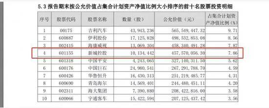 董事长猥亵女童 新城控股连夜切割：多家机构踩雷