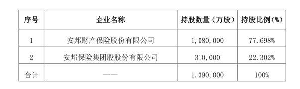 安邦拟出清和谐健康股权 回应：不影响公司客户保单效力