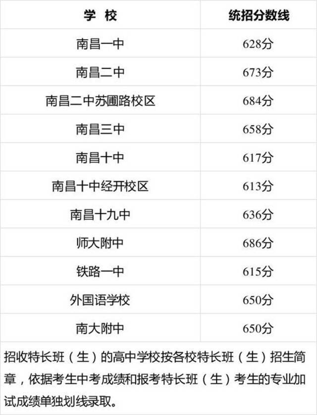 南昌首批省重点高中投档分数线公布 最低分数线613分