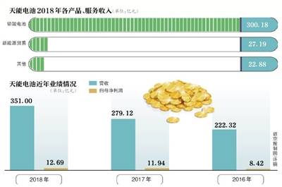 电池业务拟分拆上市 动力电池巨头天能的资本局