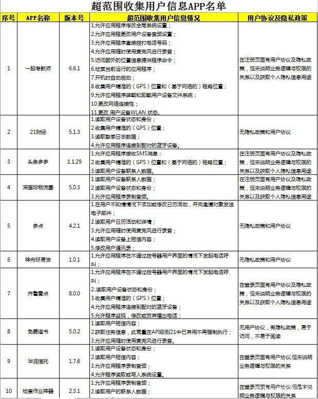 广东:酷狗音乐、艺龙旅行等42款App违规收集用户信息