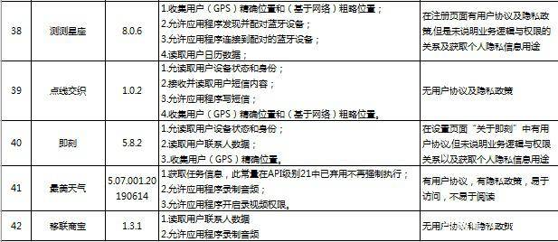 广东:酷狗音乐、艺龙旅行等42款App违规收集用户信息