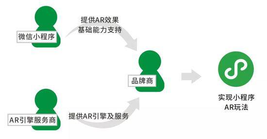 微信宣布小程序可实现AR效果 用户能获得沉浸式体验