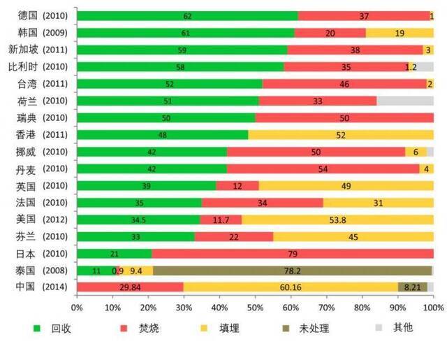 垃圾不分类，每天扔掉了多少“宝贝”？