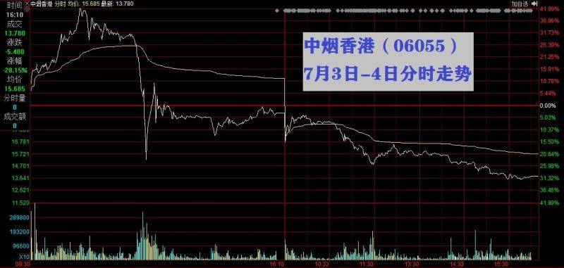 三天振幅近80%，中烟香港股价玩“蹦极”另有隐情？