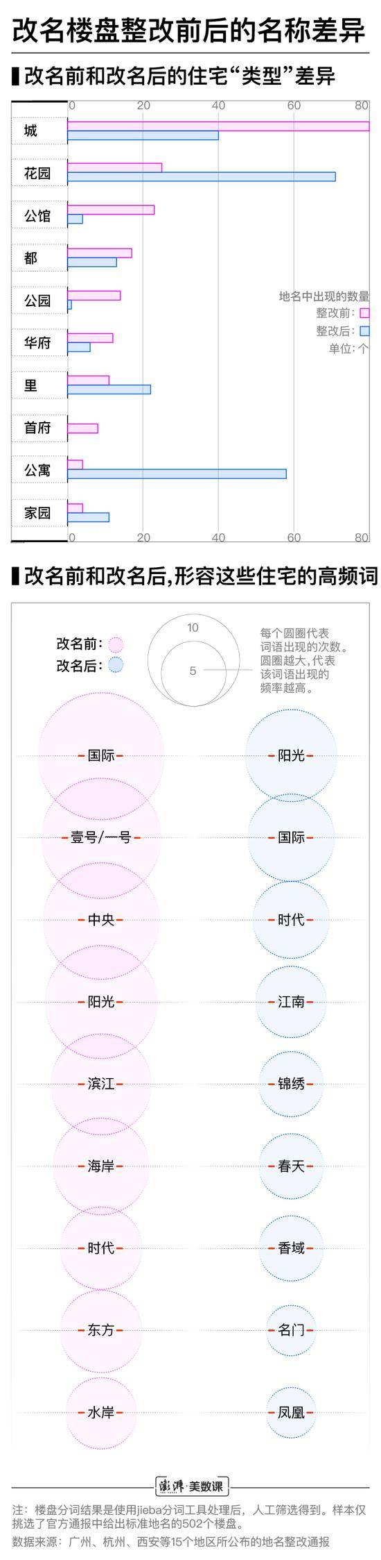 各地需要改名的楼盘 全是因为“大洋怪重”吗？