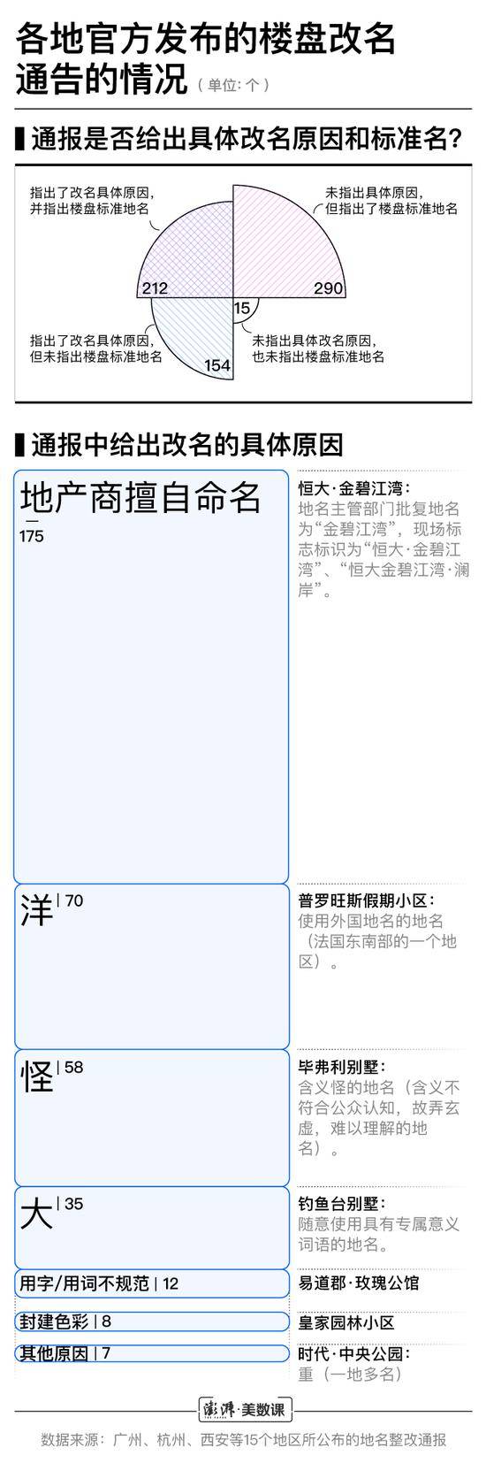 各地需要改名的楼盘 全是因为“大洋怪重”吗？