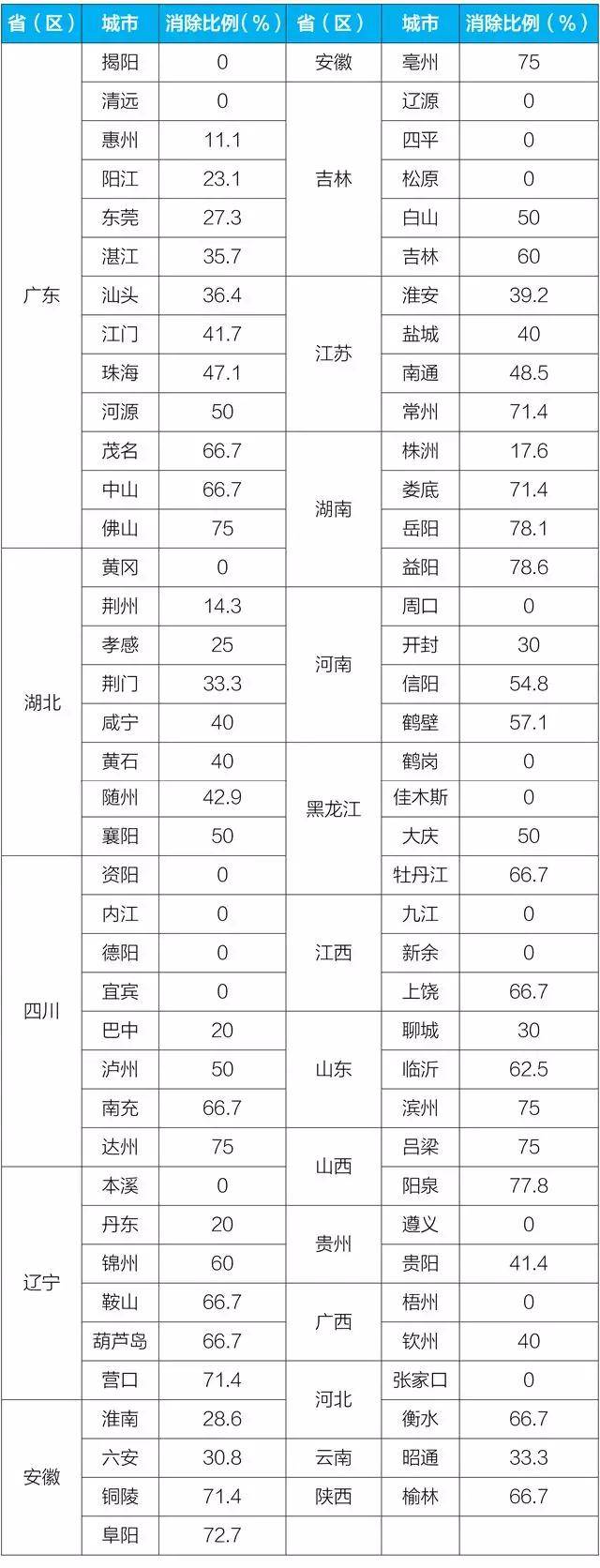 生态环境部：全国77个城市黑臭水体消除比例低于80%