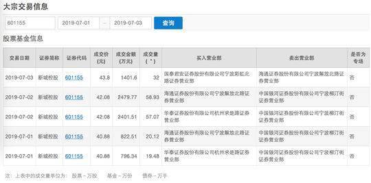 新城控股疑现接班迷局 曝光前三天大宗交易陡增