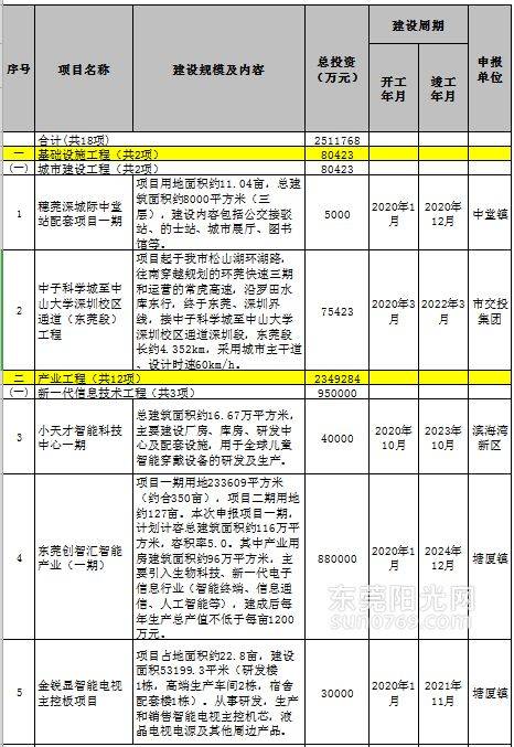 已定！再增28个重大项目！东莞一大批新学校、新医院开竣工时间曝光！