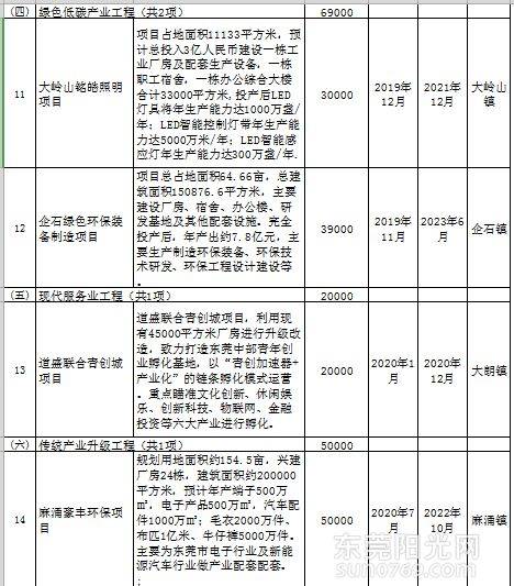 已定！再增28个重大项目！东莞一大批新学校、新医院开竣工时间曝光！