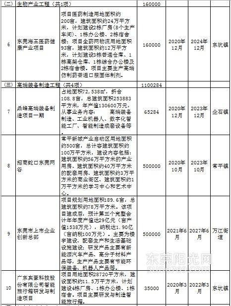 已定！再增28个重大项目！东莞一大批新学校、新医院开竣工时间曝光！