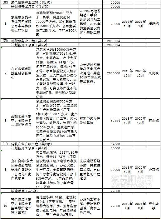 已定！再增28个重大项目！东莞一大批新学校、新医院开竣工时间曝光！