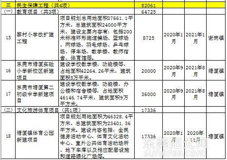 已定！再增28个重大项目！东莞一大批新学校、新医院开竣工时间曝光！