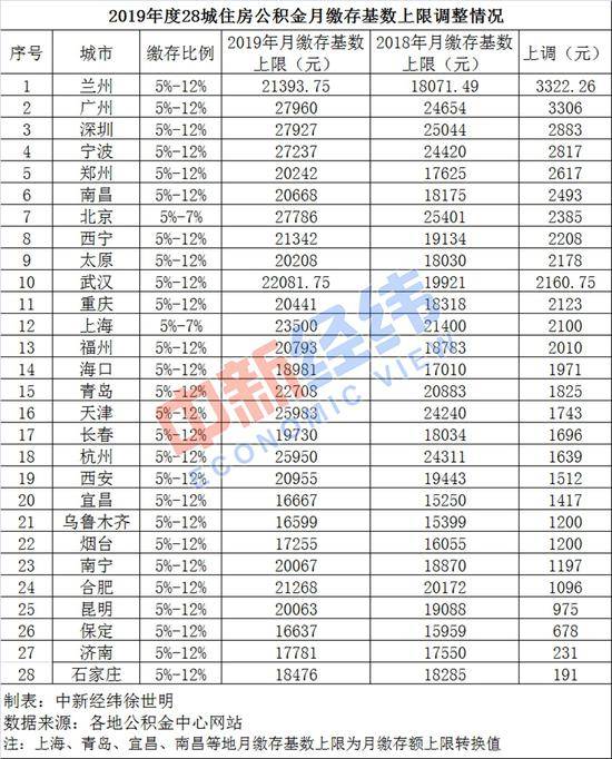 北上广等28城已调整公积金缴存基数 你每月交多少