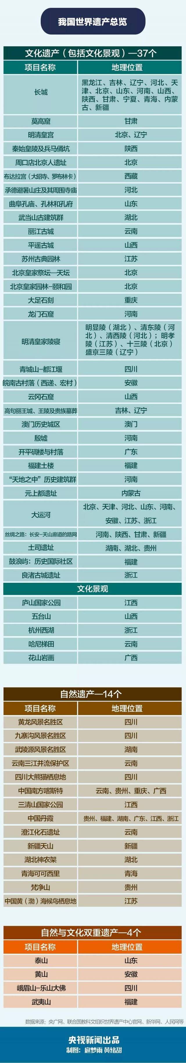 颜值加实力 中国新添的这两处世界遗产不简单