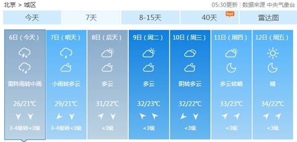 今日北京仍有雷雨“光顾”最高气温27℃